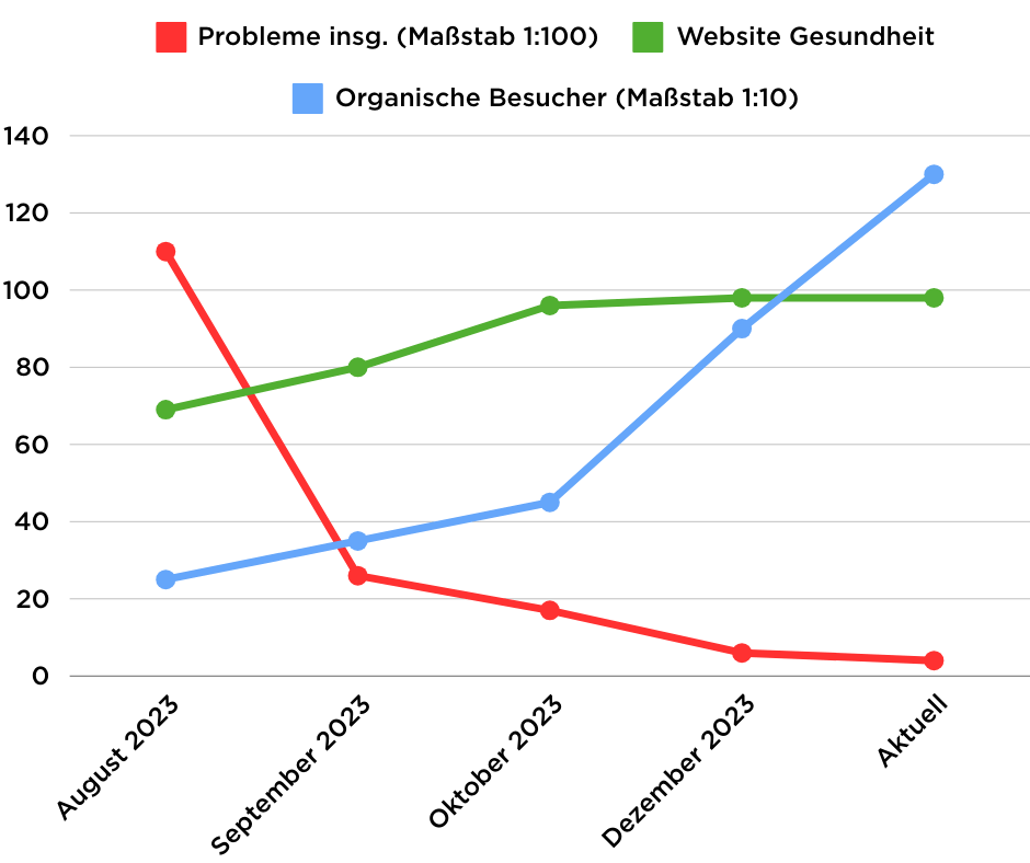 Datenentwicklung nach Übernahmen der Webdesign Agentur NEOVER