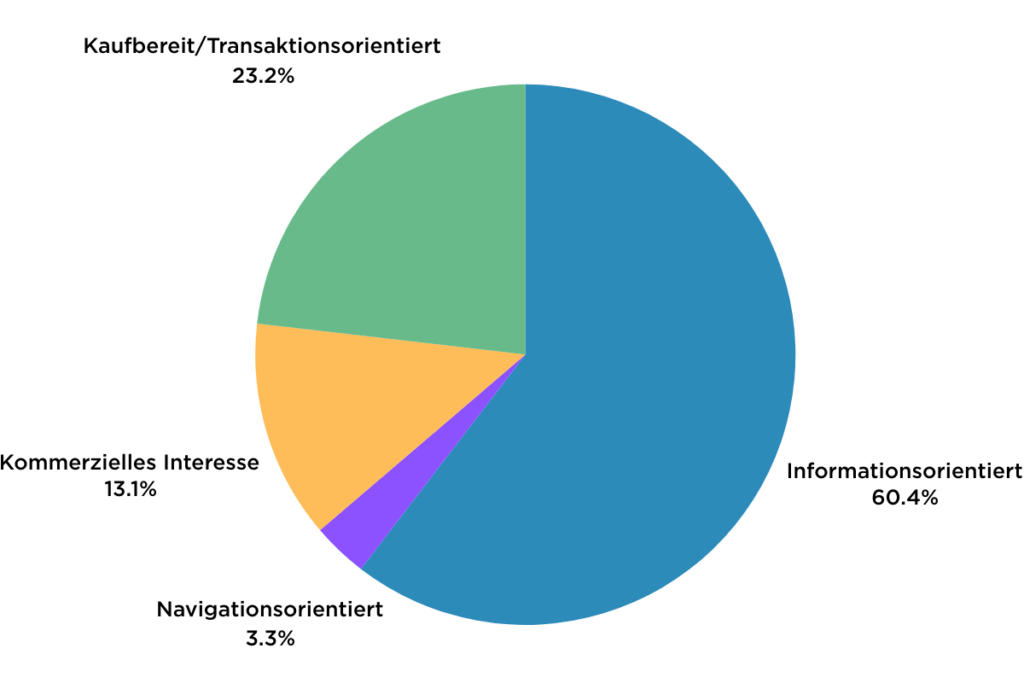 Analyse Keywords nach Suchintention von unserer Webdesign Agentur als Kuchendiagram