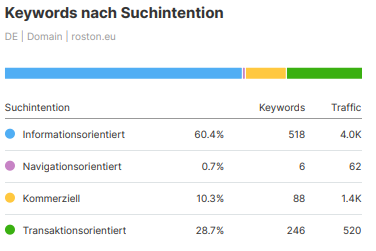 Eine Tabellarische Übersicht die die Menge der Suchintentionen für ein Keyword zeigt von Informations- bis zu Transaktionsorientiert.