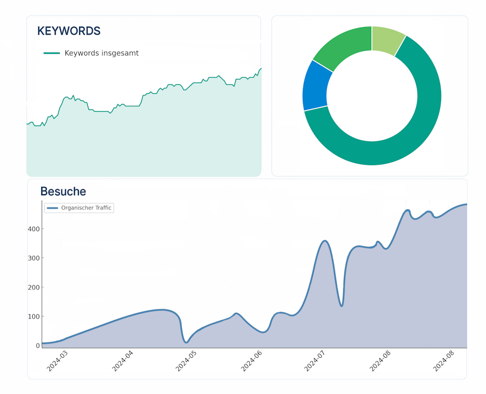 SEO-Report mit Besucherentwicklung, Traffic-Quellen und Keywords – Beispielauswertung von NEOVER-Webprojekten